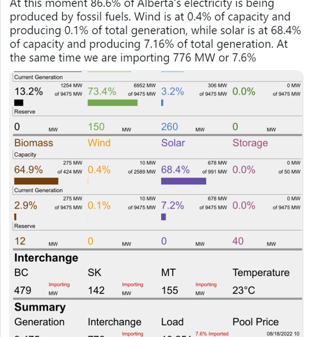 Thursday morning, Alberta’s wind fleet was producing just 10 megawatts out of 2,589, 0.4% of capacity