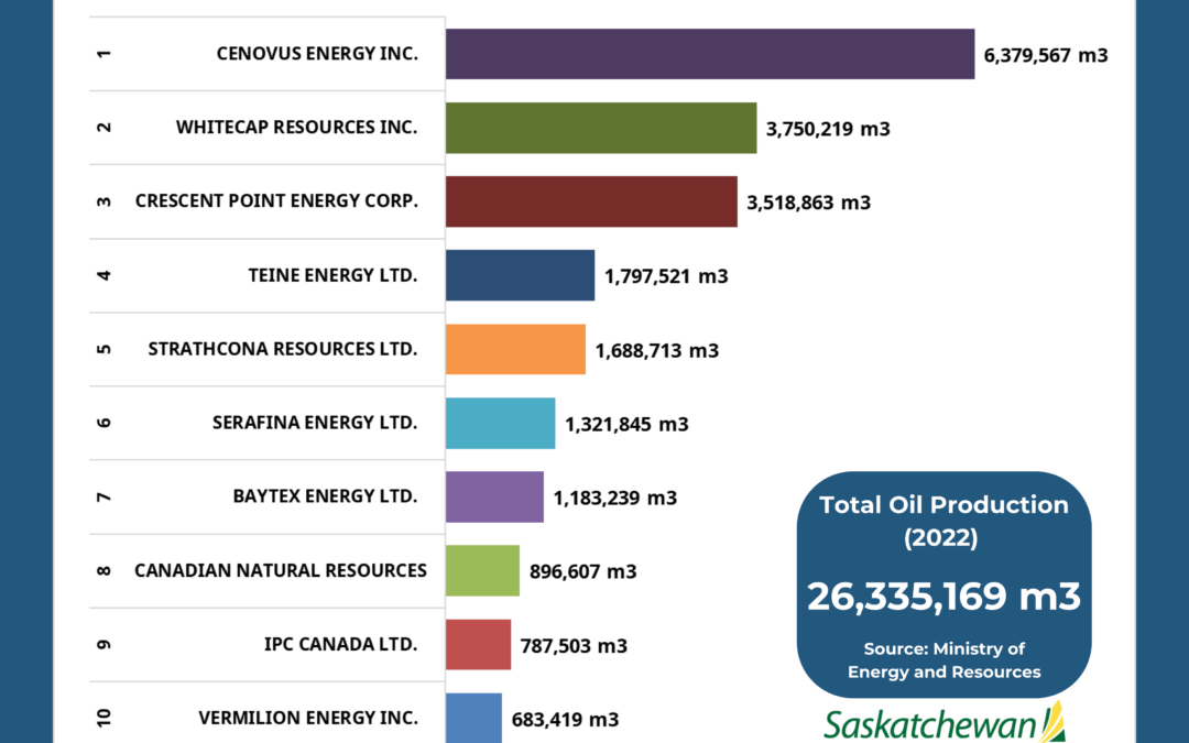 Top 10 Saskatchewan oil producers for 2022