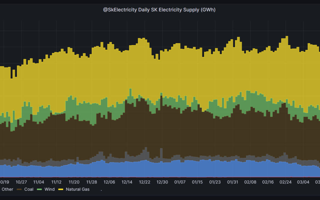 Six months of detailed analysis of SaskPower’s generation mix: We’re going to need a lot of reactors