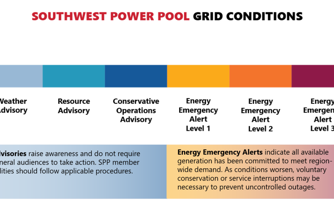 Low wind output results in grid alert for Great Plains states