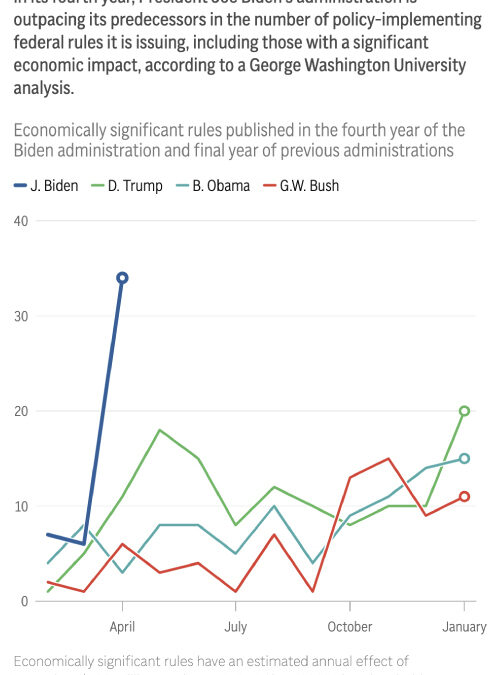As the election nears, Biden pushes a slew of rules on the environment and other priorities