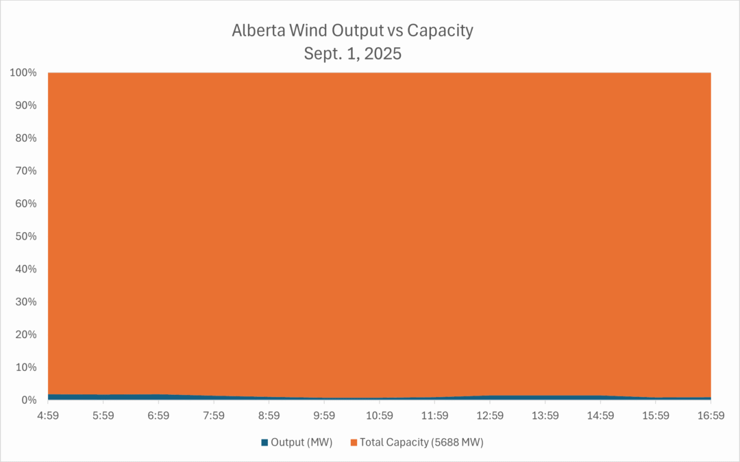 Alberta wind power generation took a holiday on Labour Day