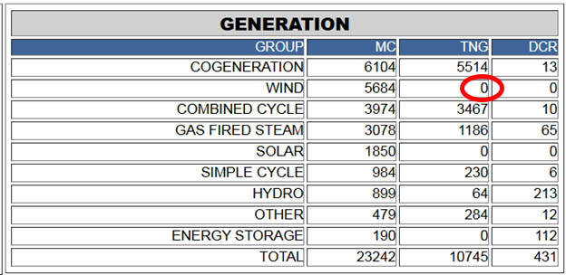 One more time: Alberta’s wind power hits zero output for the second day in a row